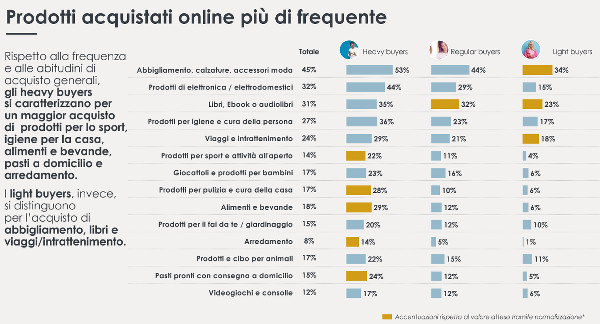 acquisti frequenti